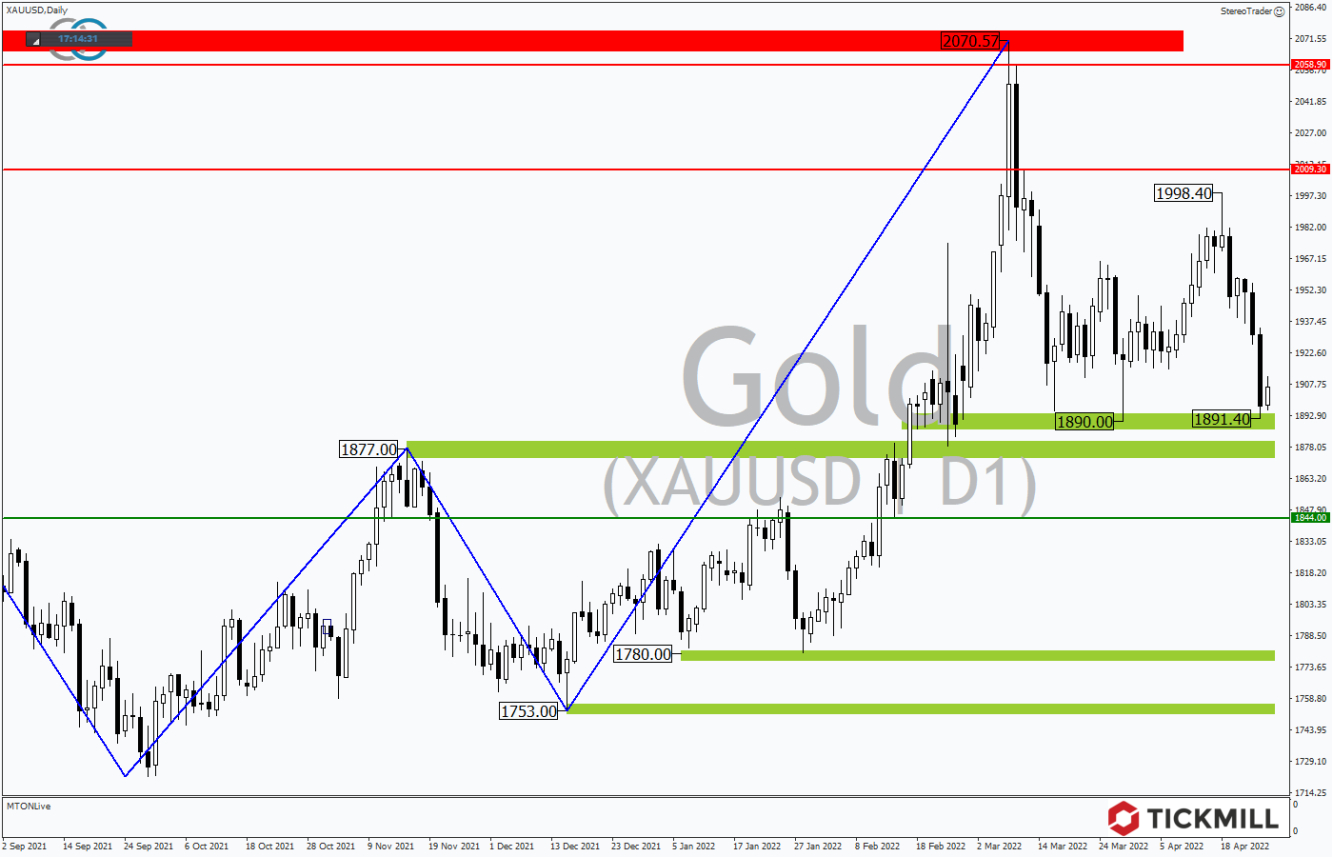 Tickmill-Analyse: Gold im Tageschart 