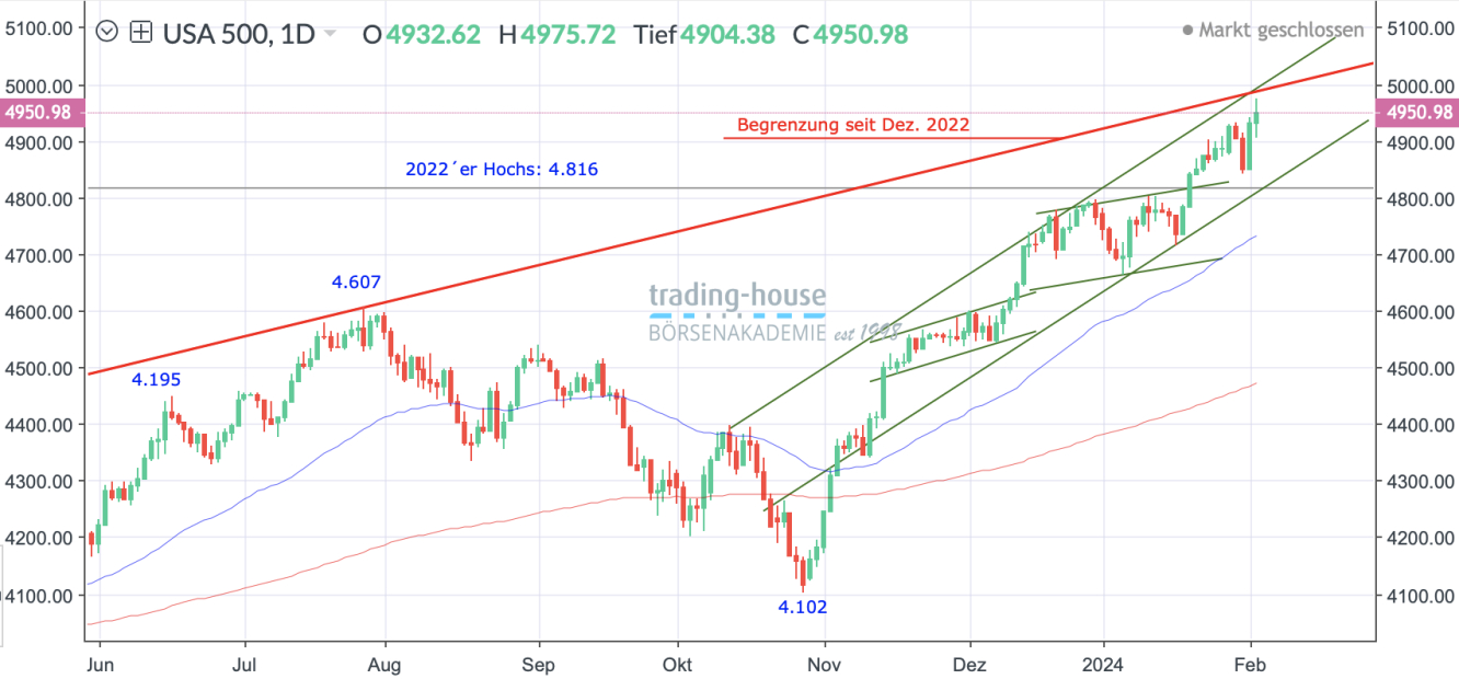 SP500_Tageschart