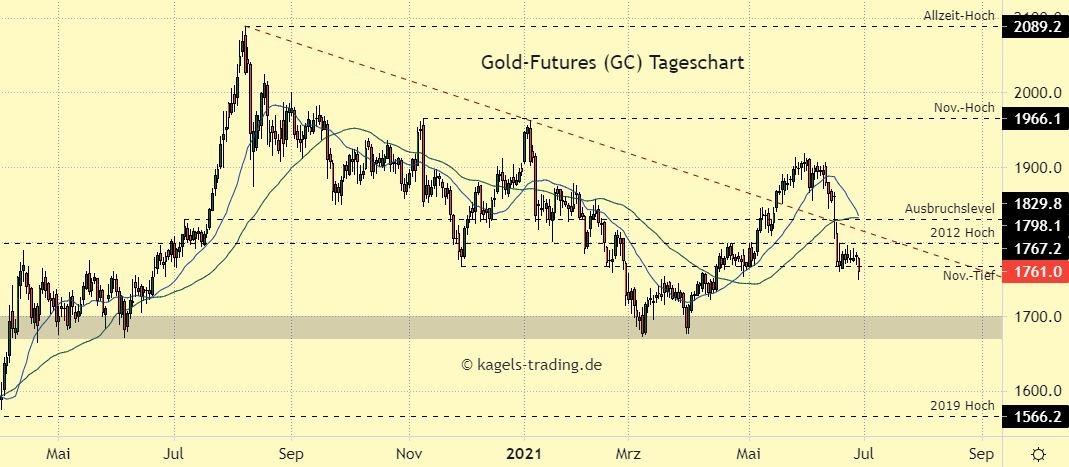 Gold Prognose im Tageschart