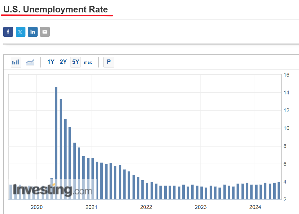 US-Arbeitslosenquote