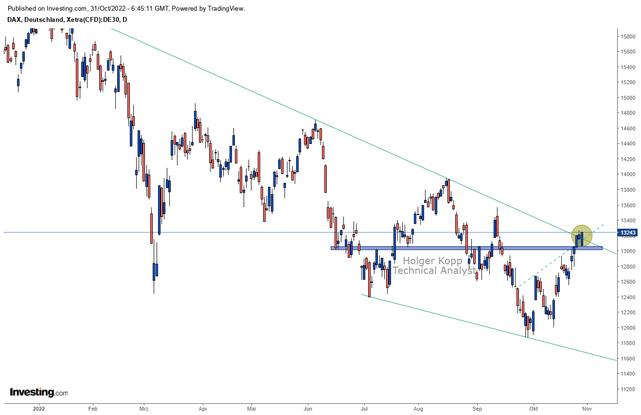 Xetra DAX Tageschart