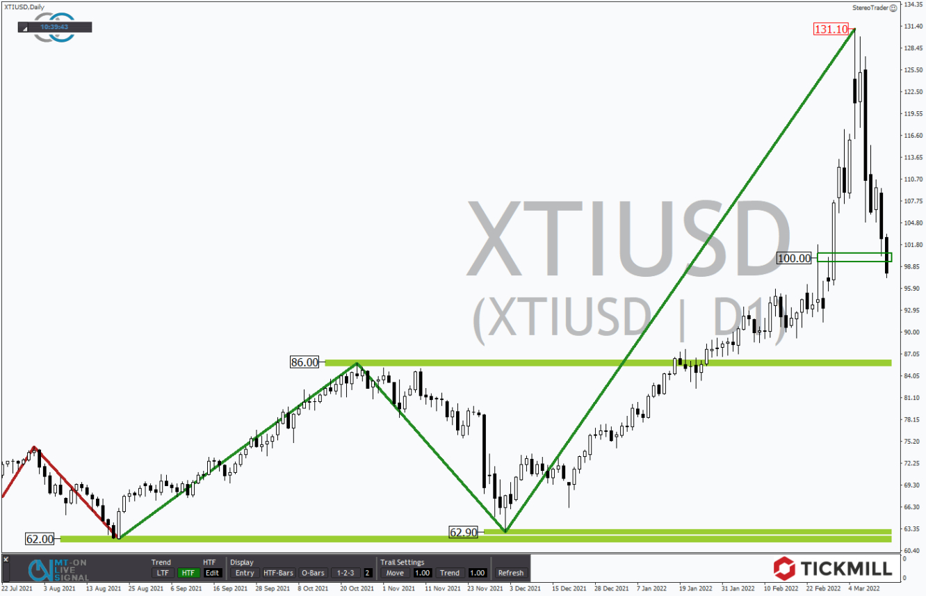 Tickmill-Analyse: WTI im Tageschart 