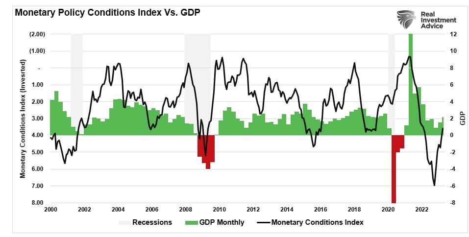 Index der monetären Bedingungen vs. BIP
