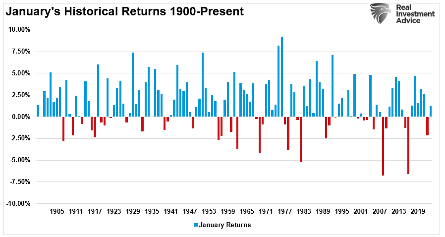 Historische Renditen im Januar