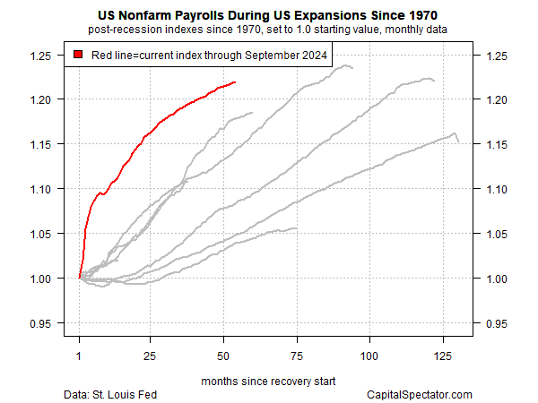 US-Beschäftigtenzahl (ohne Landwirtschaft) seit 1970