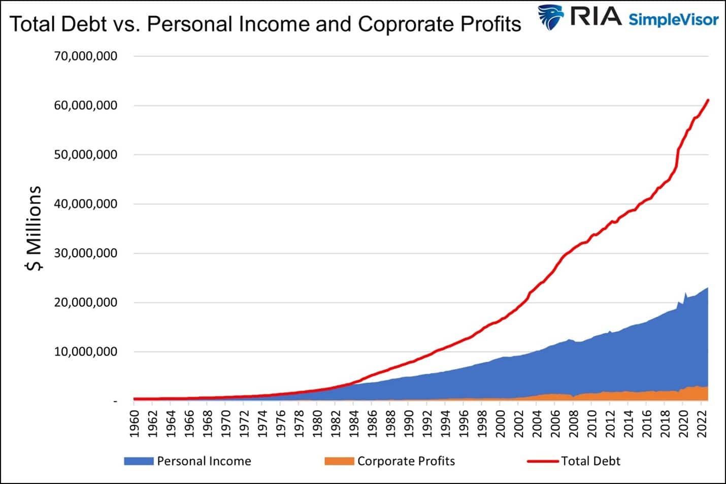 Gesamtverschuldung vs. Einkommen und Gewinne