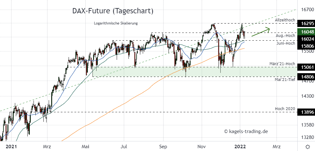 DAX Chartanalyse im Tageschart