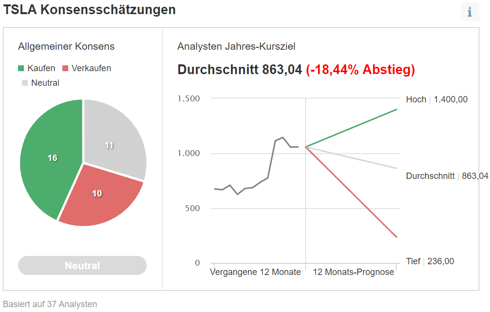Tesla-Aktie Kursziel