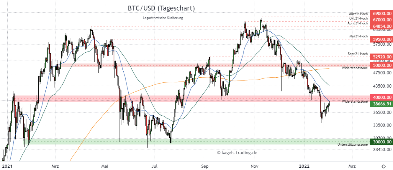 BTC/USD Prognose im Tageschart