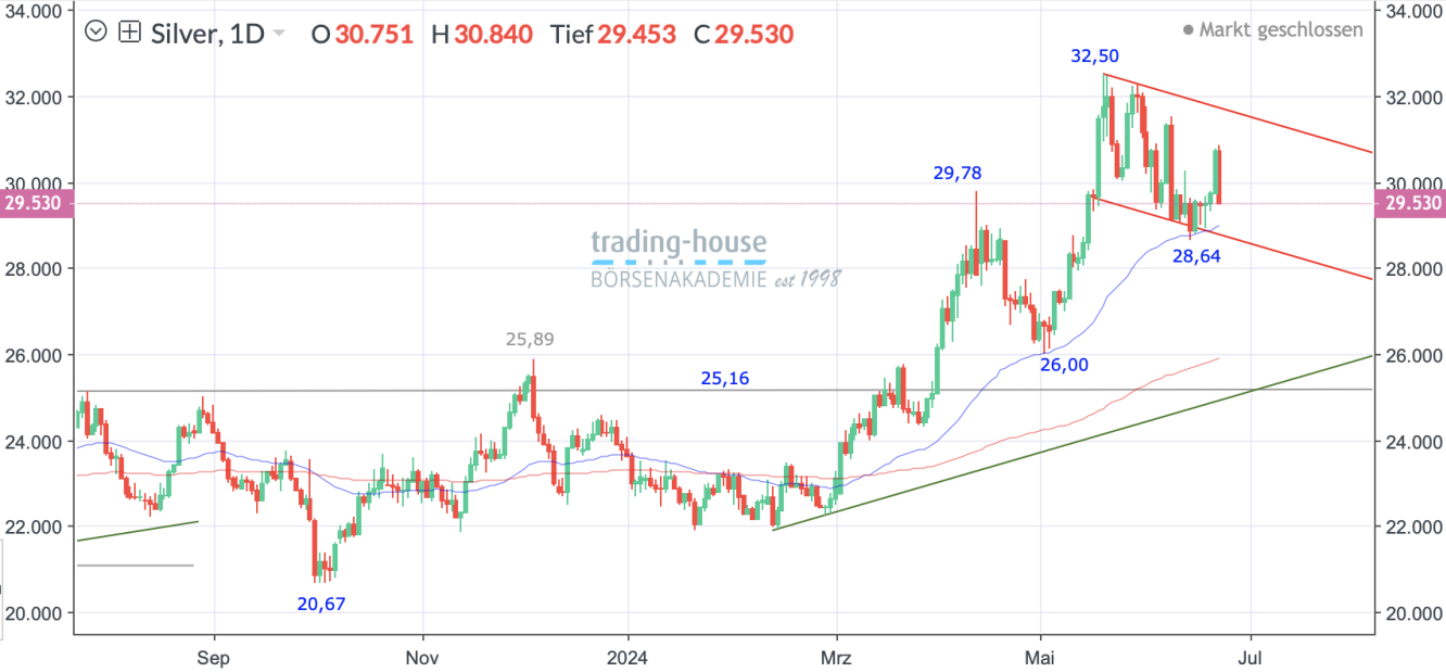 Silber_Tageschart