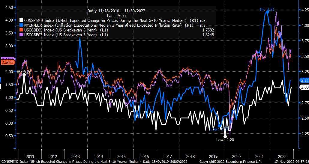 Breakeven-Inflationserwartungen: UMich 5-10 Jahre vs. NY Fed 3-Jahre