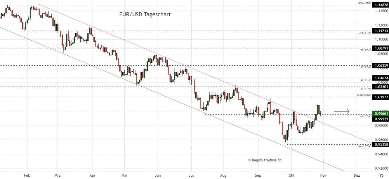 Euro Dollar Chartanalyse im Tageschart