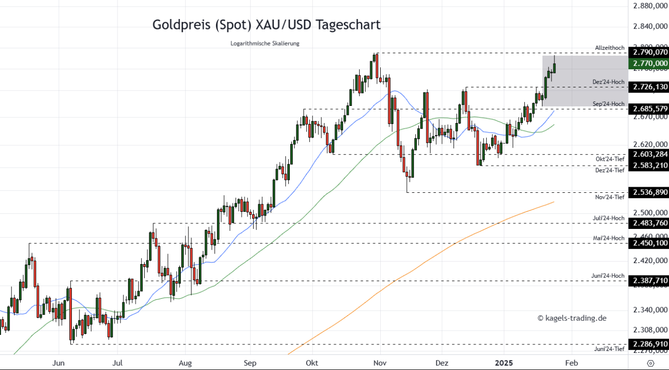 Goldpreis Prognose Tageschart