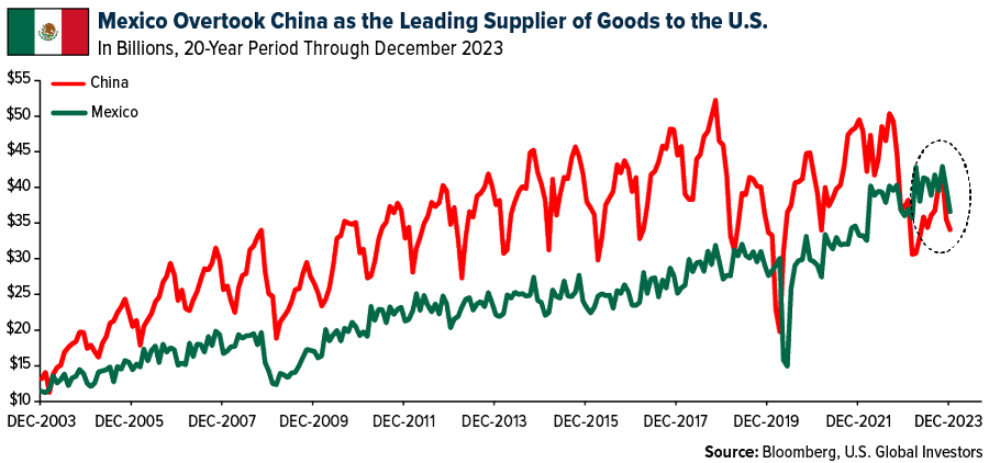 Abbildung: Vergleich Warenimporte der Usa aus China vs. Warenimporte aus Mexiko