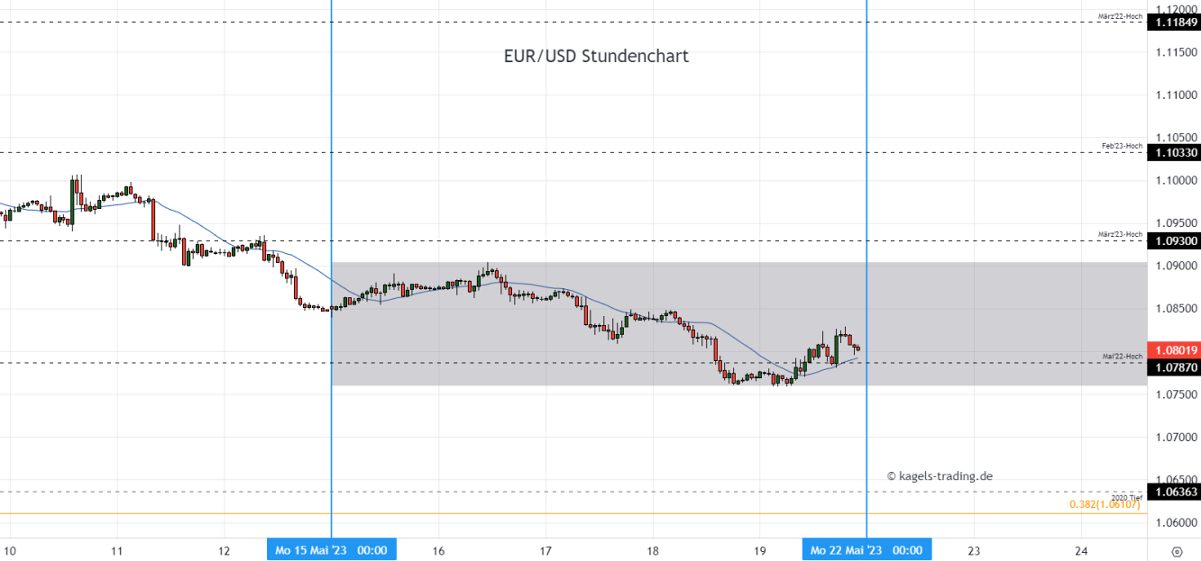 Euro Dollar Chartanalyse im Stundenchart