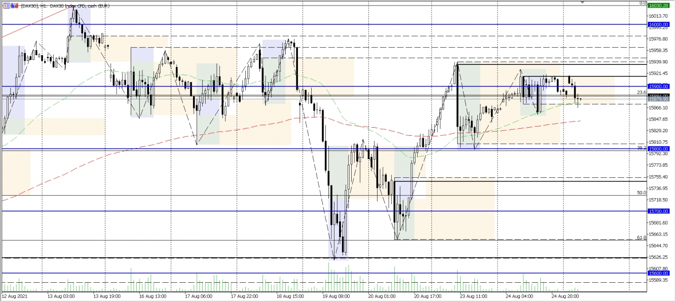 DAX Analysechart vom 25.08.2021