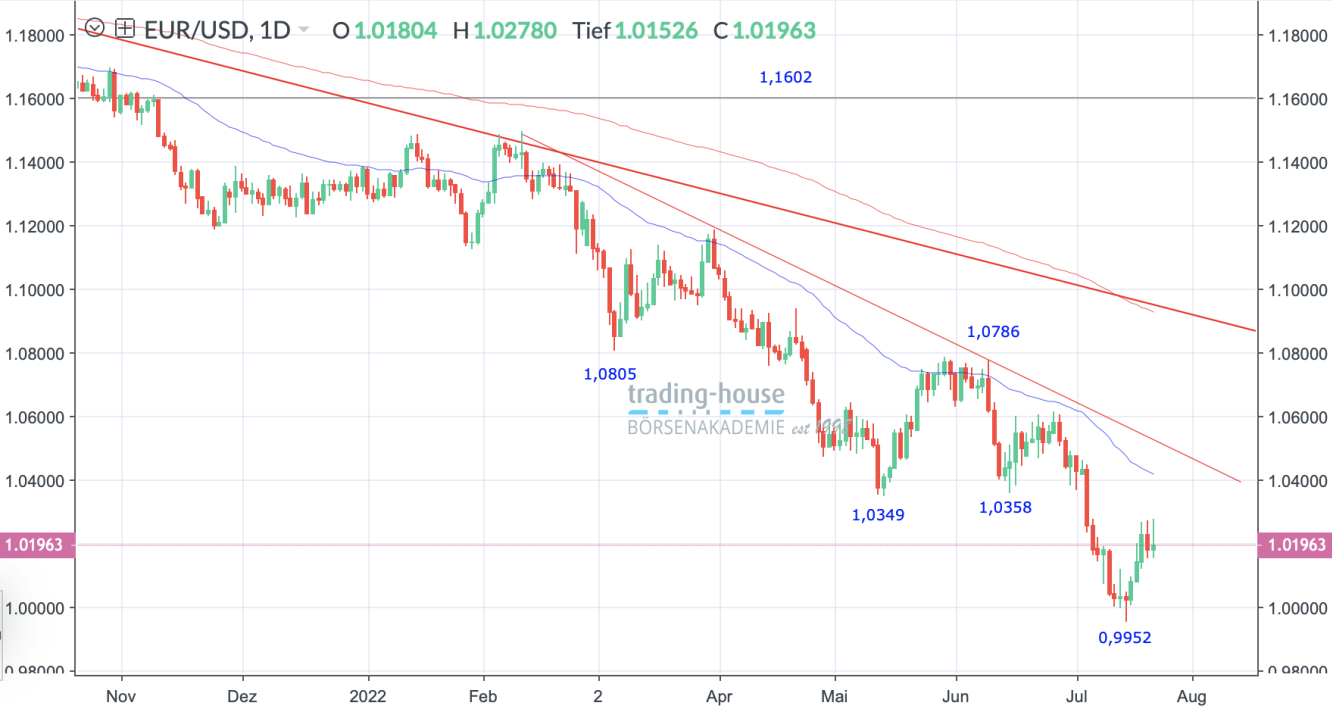 EUR/USD_Tageschart