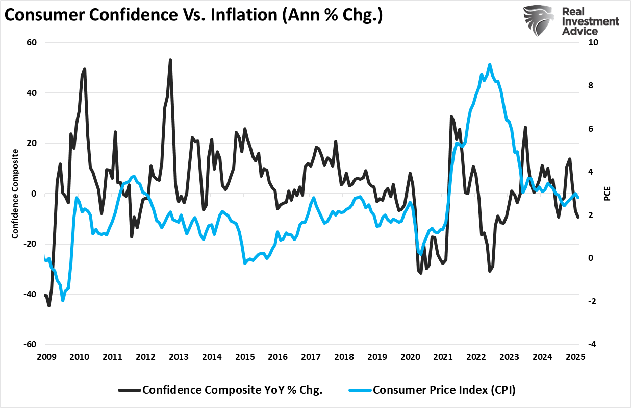 Verbrauchervertrauen vs. Verbraucherpreisindex