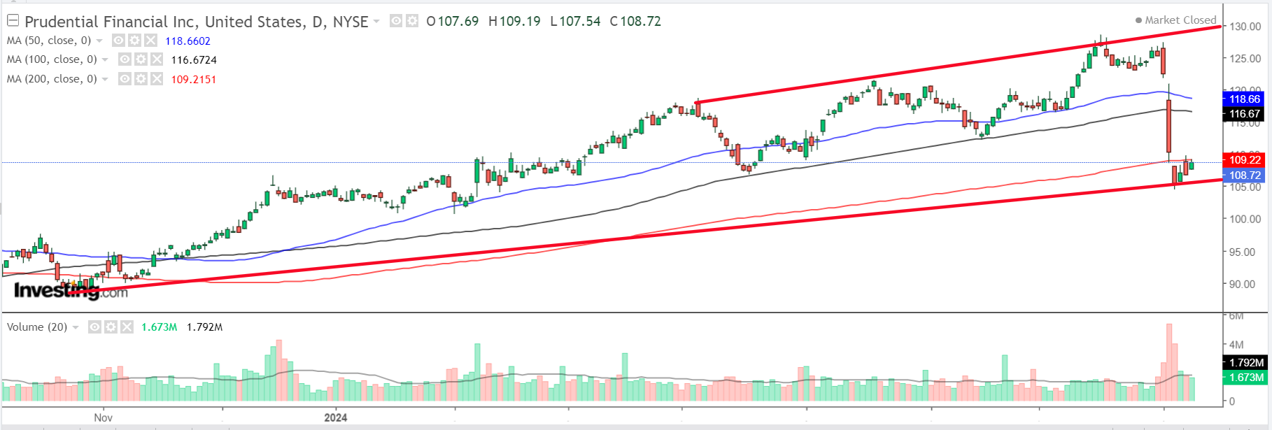 Prudential Financial Kurschart