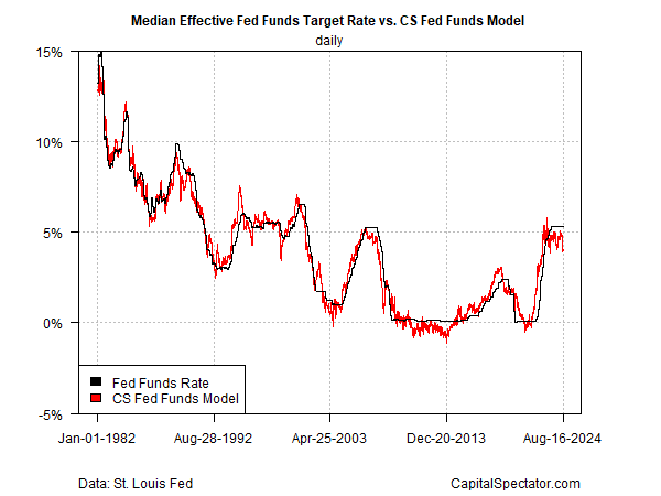 Zielrate der Fed Funds vs CS Fed Funds Modell