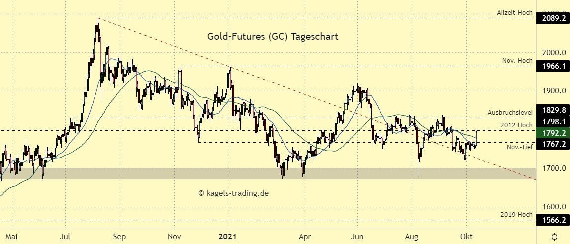 Gold Prognose im Tageschart