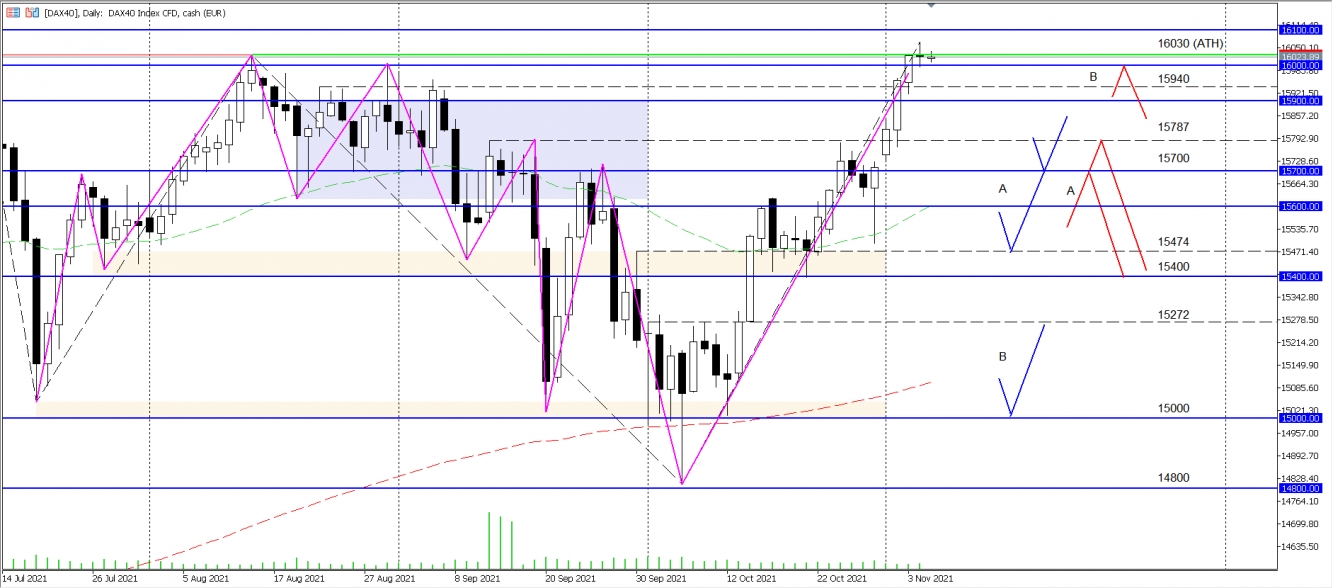 DAX Wochenanalyse KW44 2021 - vom 05.11.