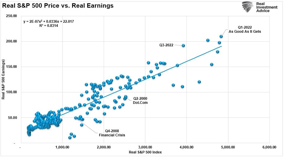 Reale Preise vs. reale Erträge