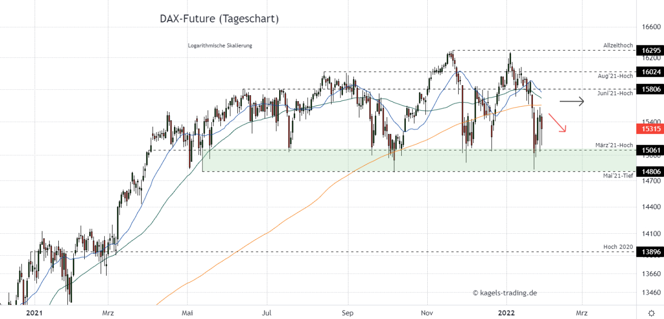 DAX Chartanalyse im Tageschart