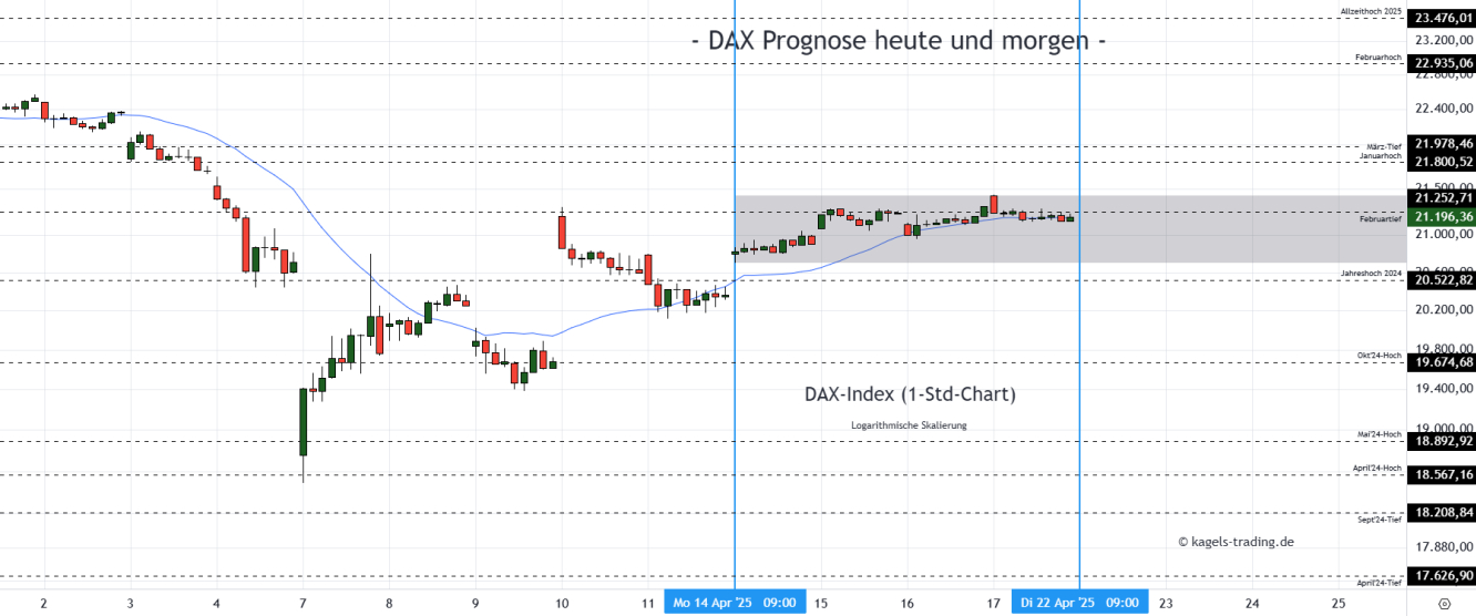 DAX Prognose Stundenchart