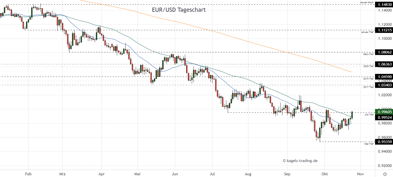 Euro Dollar Prognose im Tageschart