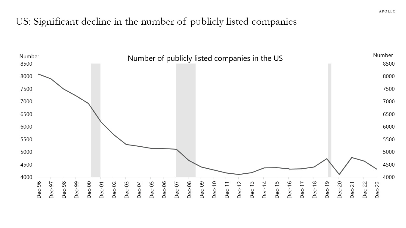 Börsennotierte Unternehmen in den USA