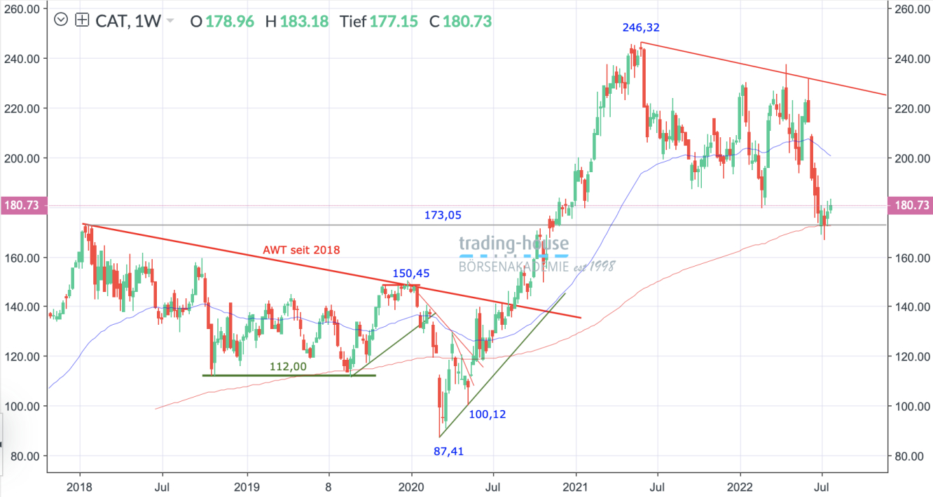 Caterpillar_Wochenchart