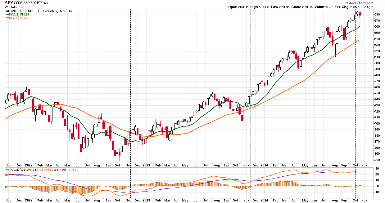 SPY ETF-Wochenchart