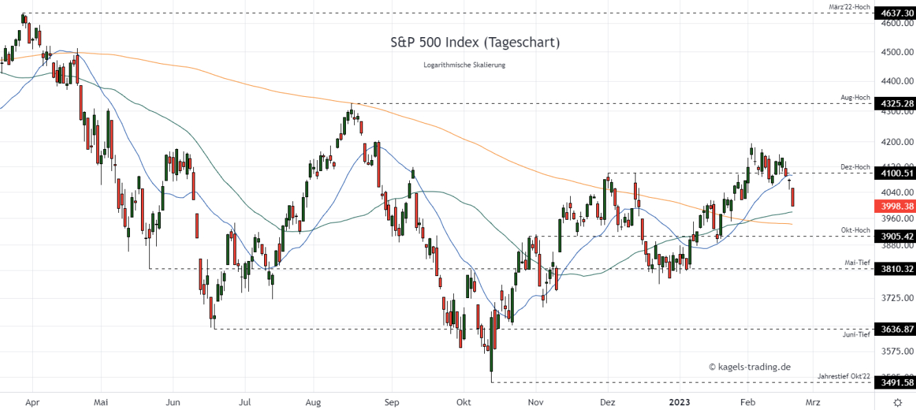 S&P Index Prognose im Tageschart