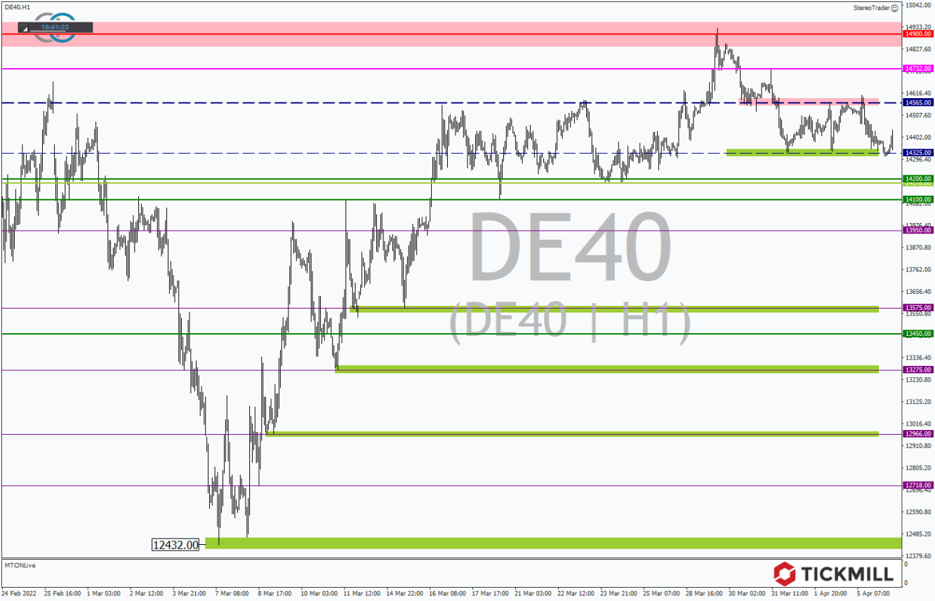 Tickmill-Analyse: DAX im Stundenchart 