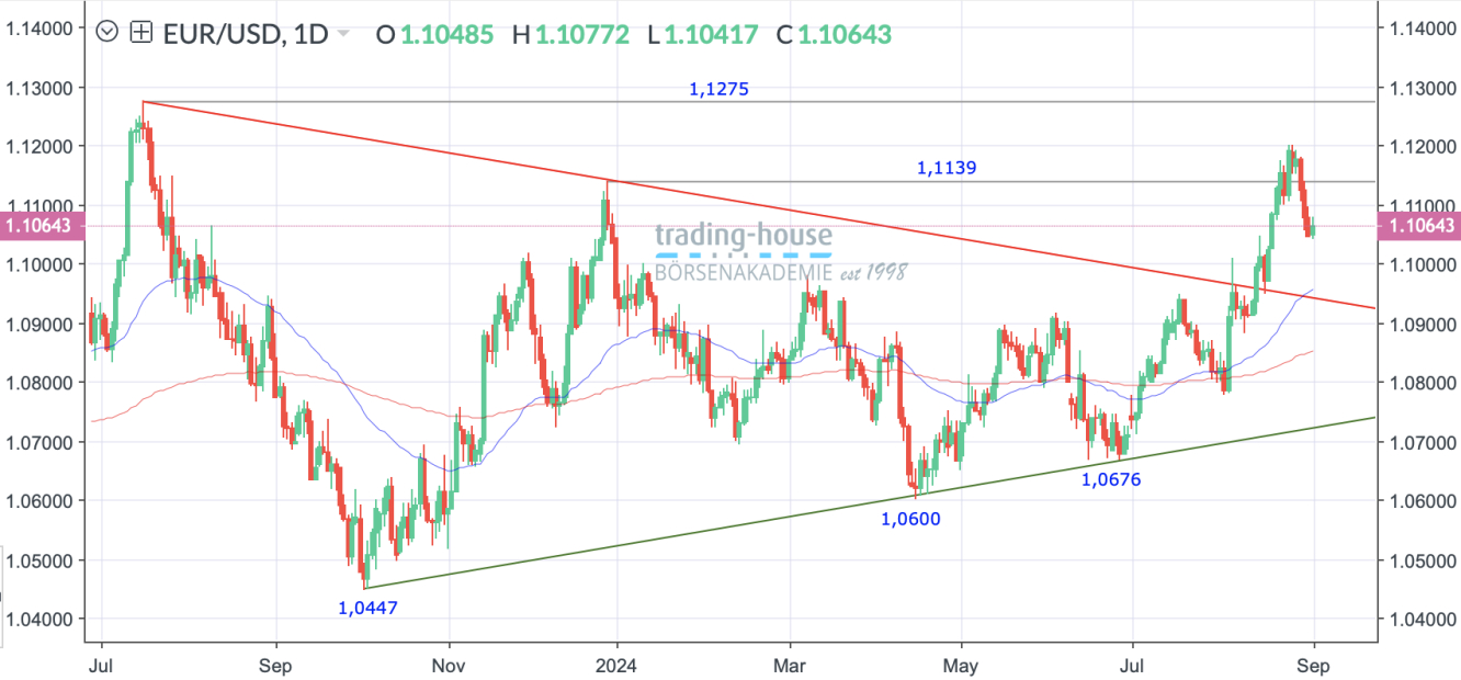 EUR/USD_Tageschart