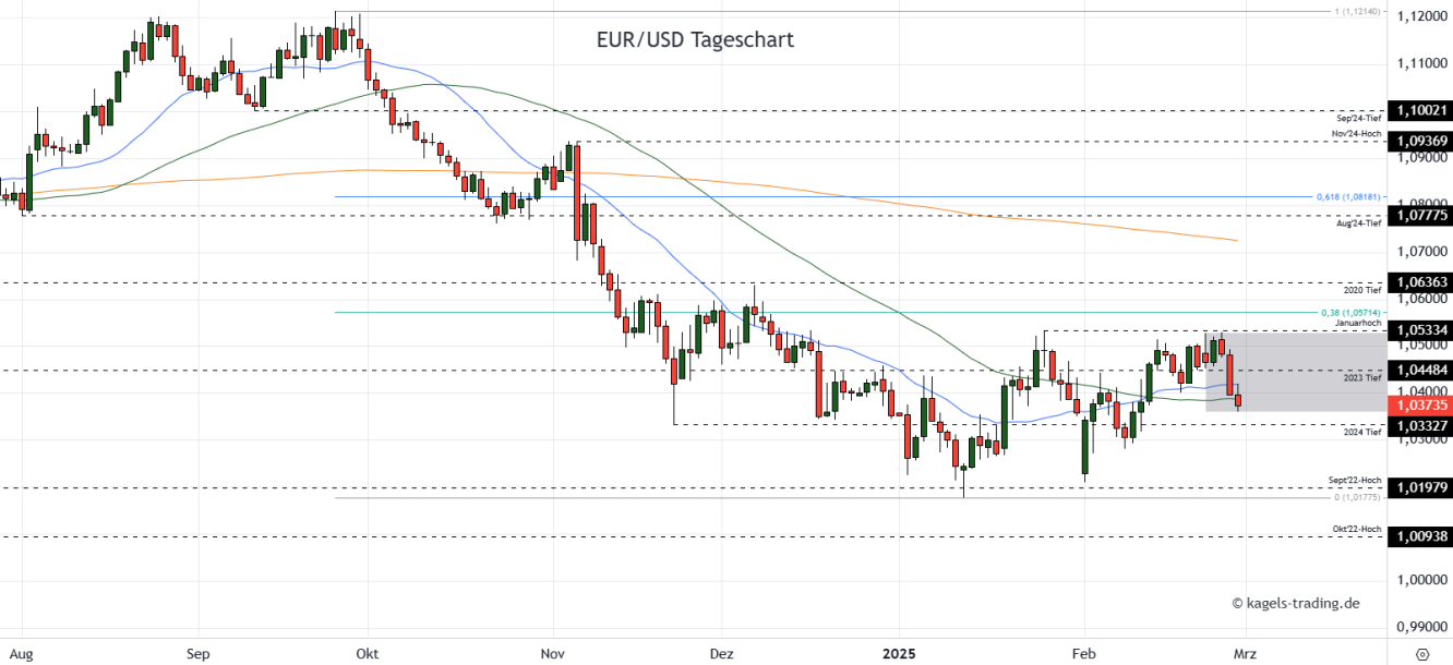 EUR/USD Prognose Tageschart