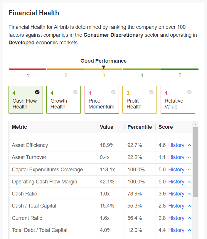 ABNB Finanziele Gesundheit - InvestingPro+