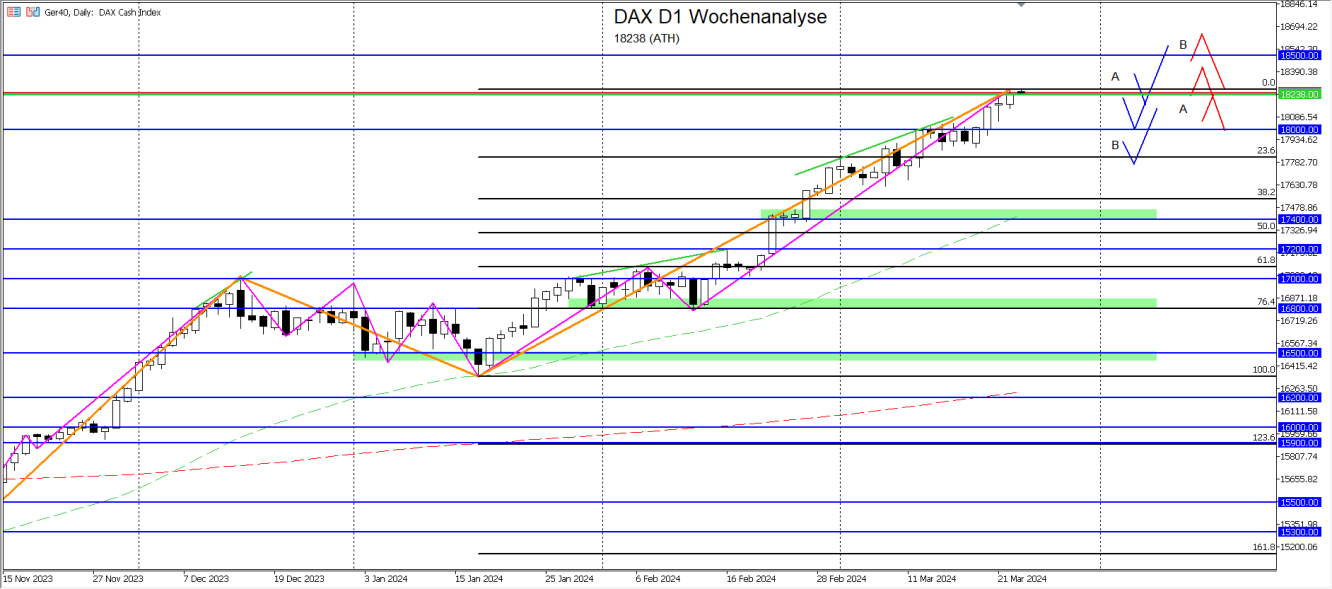 DAX D1-Wochenanalyse