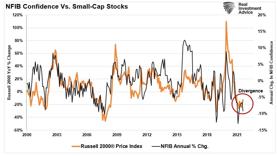 NFIB vs Small-Cap-Aktien