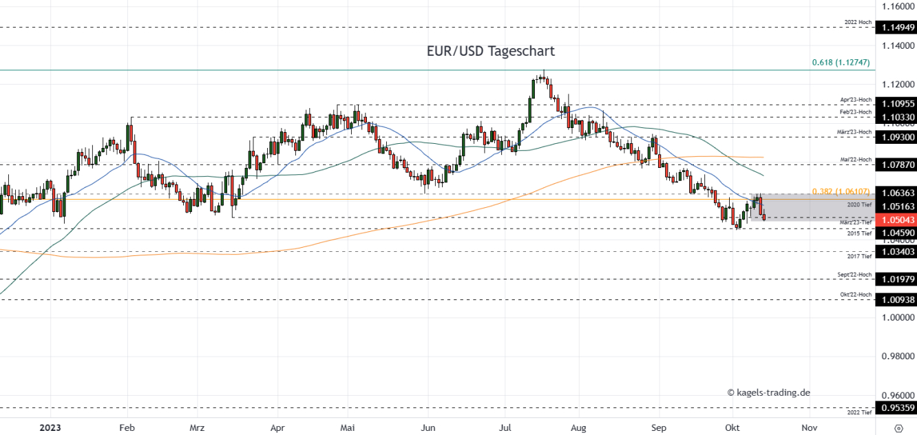 EUR/USD Prognose Tageschart