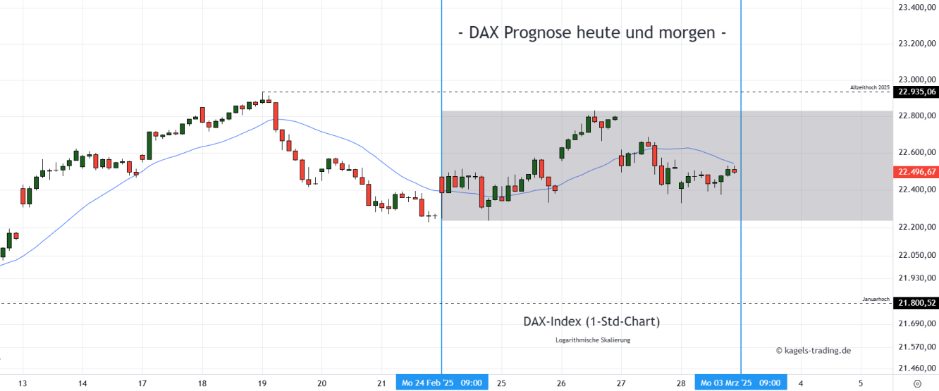 DAX Prognose Stundenchart