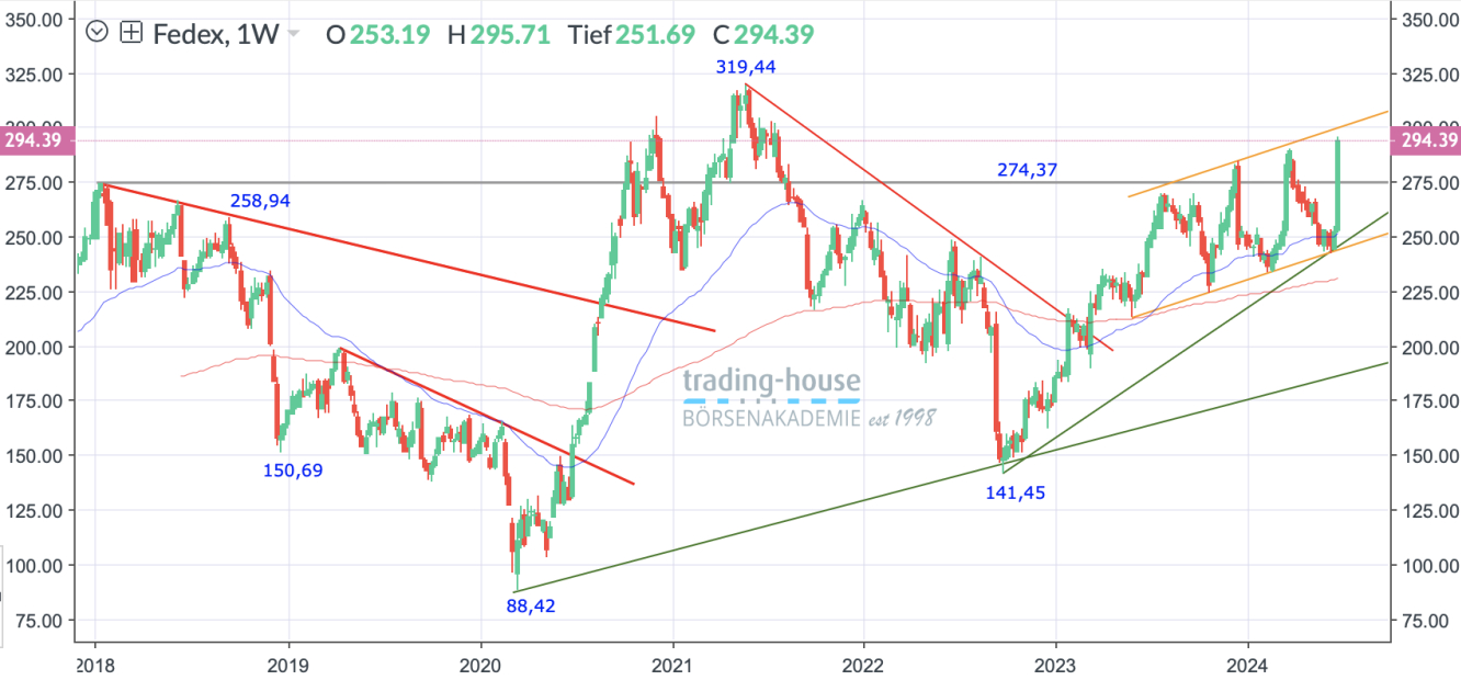 FedEx_Wochenchart