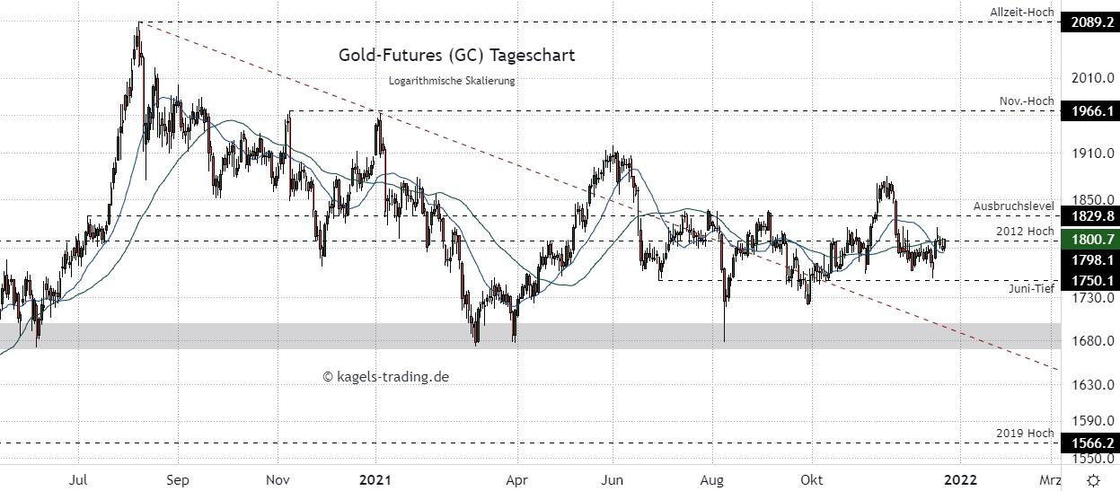 Gold Prognose im Tageschart