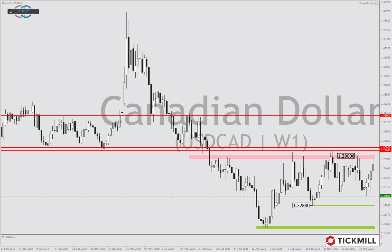 Tickmill-Analyse: Wochenchart im USDCAD