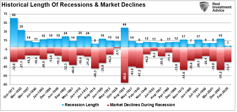 Historische Dauer von Rezessionen und Marktrückgängen