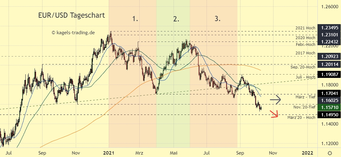 Euro Dollar Chartanalyse im Tageschart