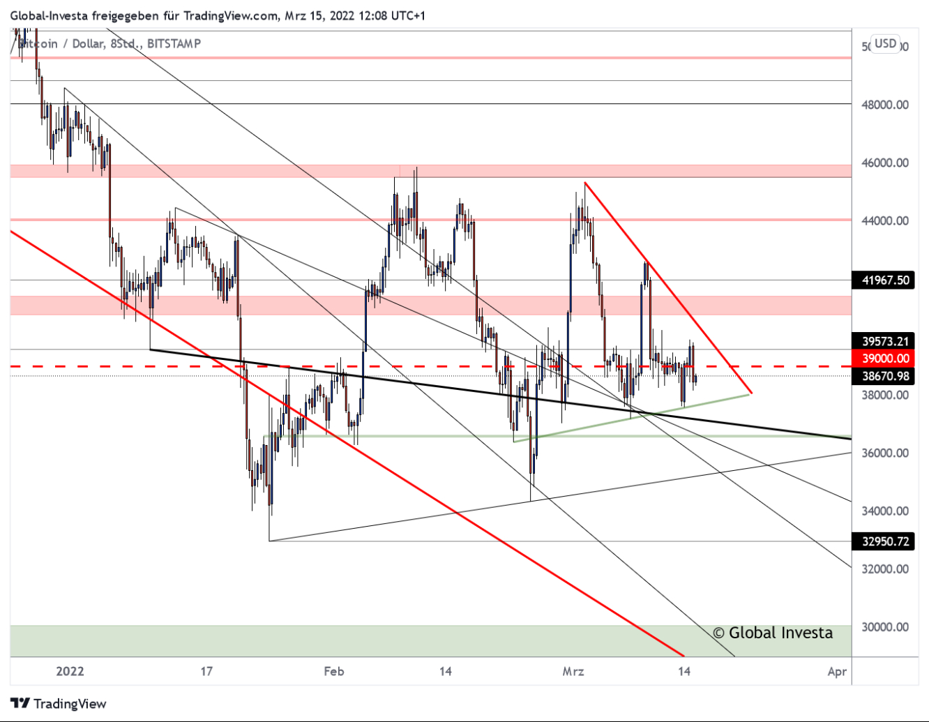 Bitcoin-Chartanalyse (8-Stundenchart)