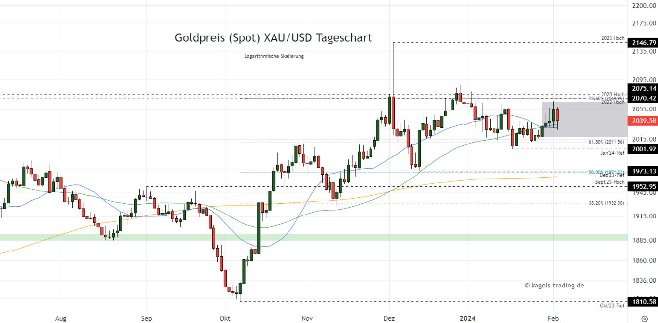 Goldpreis Prognose Tageschart