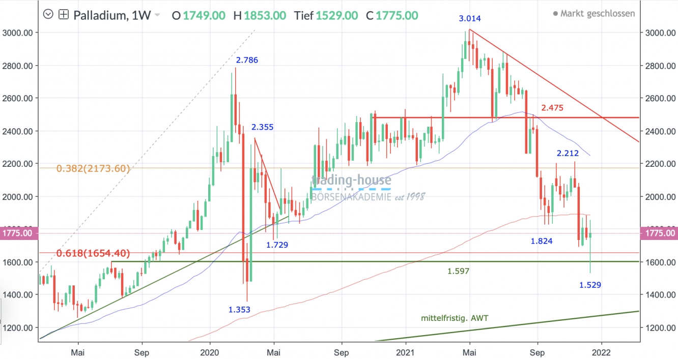 Palladium-Future Wochenchart